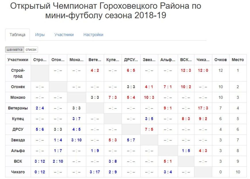 Итоги четвёртого тура чемпионата Гороховецкого района по мини-футболу
