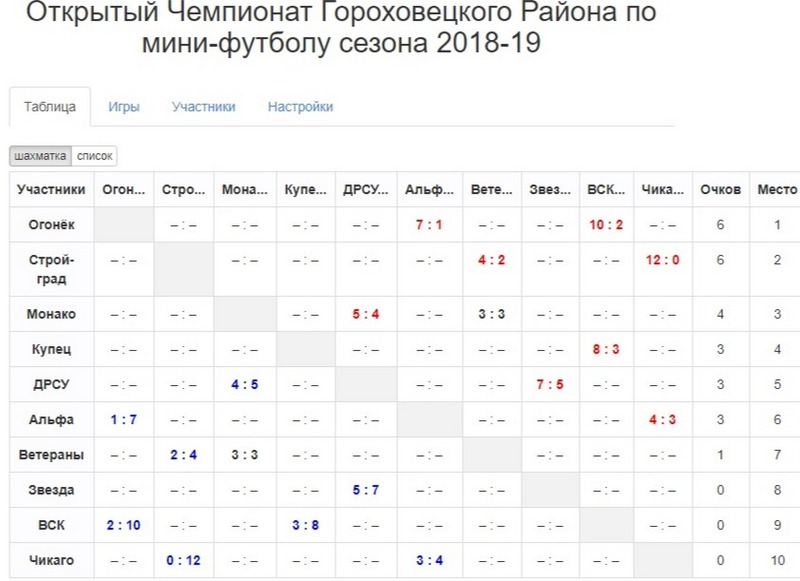 Итоги второго тура чемпионата Гороховецкого района по мини-футболу