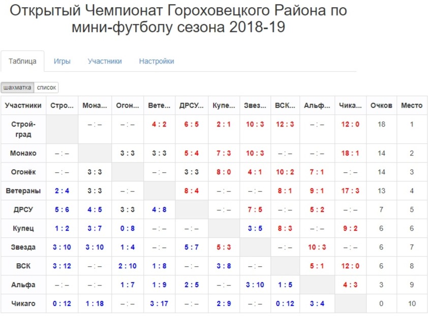 Результаты 6 тура чемпионата Гороховецкого района по мини-футболу