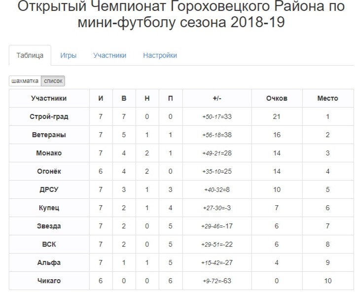Результаты 7 тура чемпионата Гороховецкого района по мини-футболу