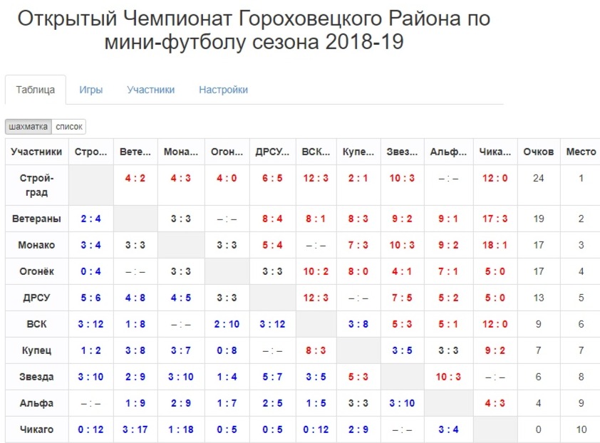 Результаты 8 тура чемпионата Гороховецкого района по мини-футболу