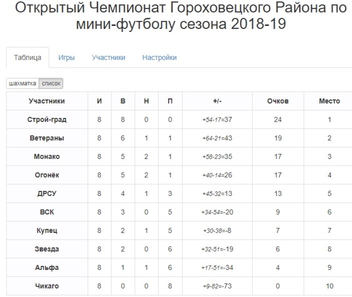 Результаты 8 тура чемпионата Гороховецкого района по мини-футболу