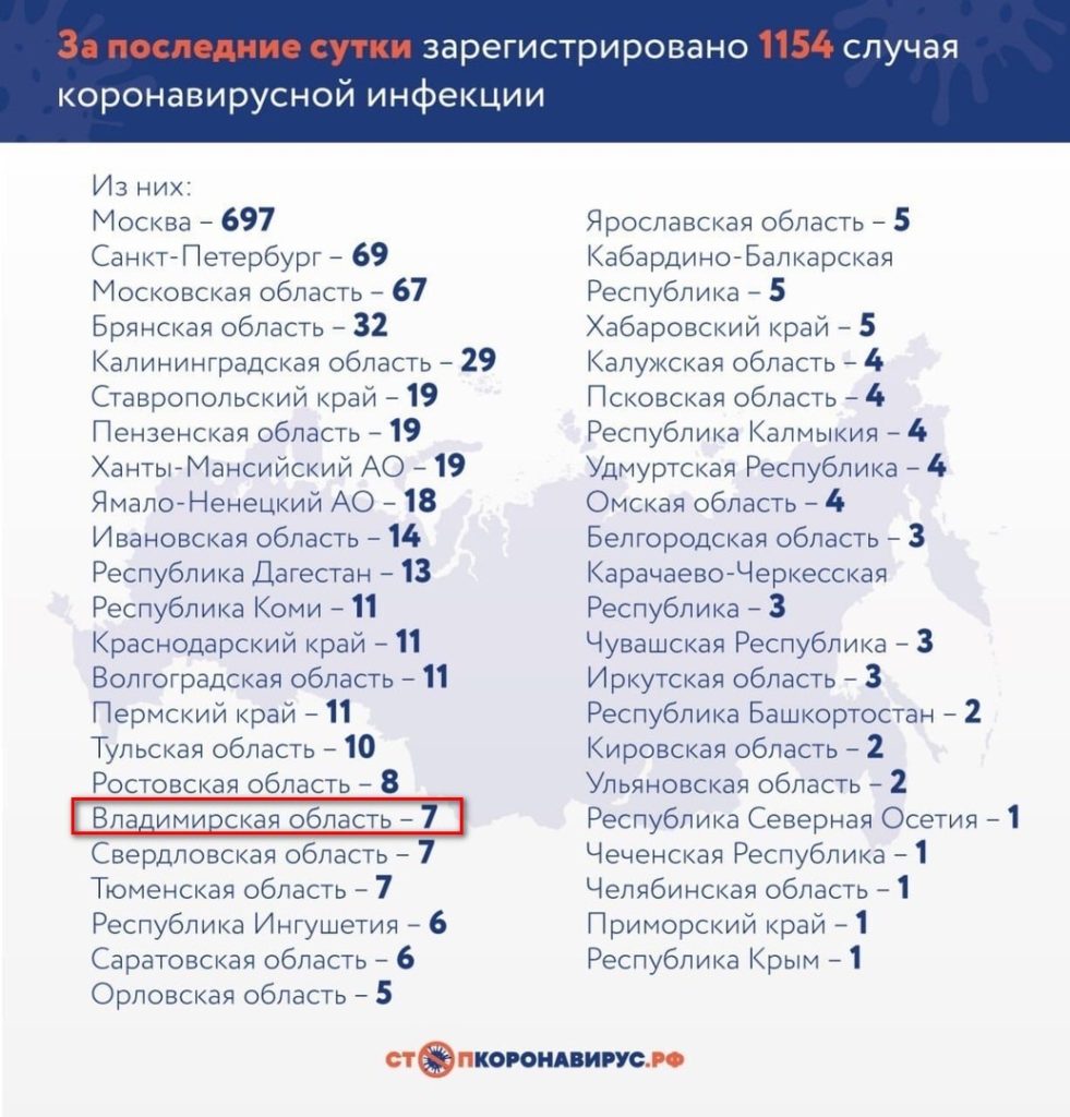 Во Владимирской области 7 новых подтвержденных заболевших коронавирусом